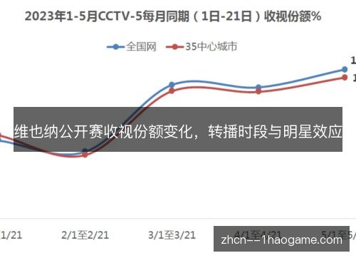 维也纳公开赛收视份额变化，转播时段与明星效应
